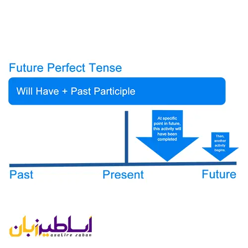 آینده کامل در انگلیسی چیست؟